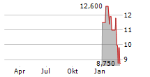 NEXTNAV INC Chart 1 Jahr