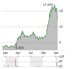 NEXTNAV Aktie Chart 1 Jahr