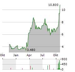 NEXTNAV Aktie Chart 1 Jahr