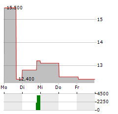 NEXTNAV Aktie 5-Tage-Chart