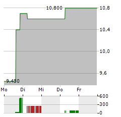 NEXTNAV Aktie 5-Tage-Chart