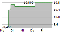 NEXTNAV INC 5-Tage-Chart