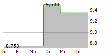 NEXTNAV INC 5-Tage-Chart