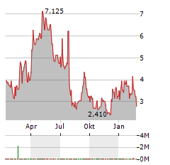 NEXTNRG Aktie Chart 1 Jahr