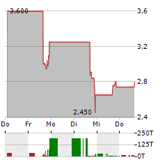 NEXTNRG Aktie 5-Tage-Chart