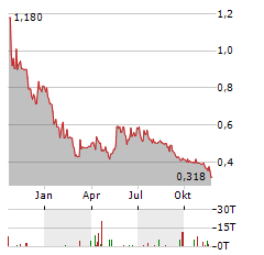 NEXTSOURCE MATERIALS Aktie Chart 1 Jahr