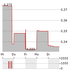 NEXTSOURCE MATERIALS Aktie 5-Tage-Chart