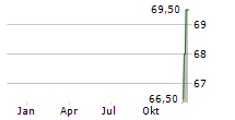 NEXUS AG Z.VERK Chart 1 Jahr