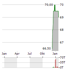 NEXUS AG Z.VERK Aktie Chart 1 Jahr