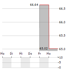 NEXUS AG Z.VERK Aktie 5-Tage-Chart