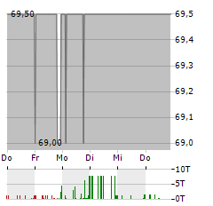 NEXUS AG Z.VERK Aktie 5-Tage-Chart