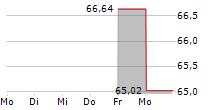 NEXUS AG Z.VERK 5-Tage-Chart