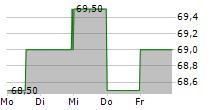 NEXUS AG Z.VERK 5-Tage-Chart