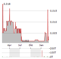 NEXUS GOLD Aktie Chart 1 Jahr