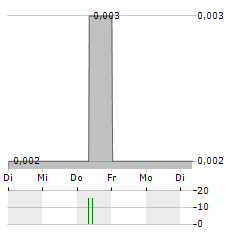 NEXUS GOLD Aktie 5-Tage-Chart