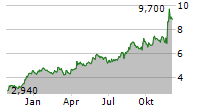 NEXXEN INTERNATIONAL LTD ADR Chart 1 Jahr