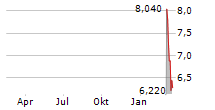 NEXXEN INTERNATIONAL LTD Chart 1 Jahr