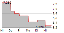 NEXXEN INTERNATIONAL LTD 5-Tage-Chart