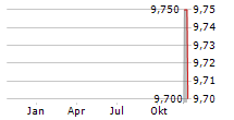 NFI GROUP INC Chart 1 Jahr