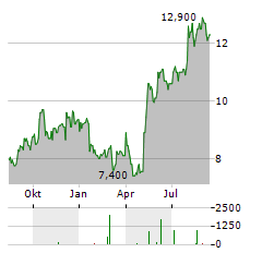 NFI GROUP Aktie Chart 1 Jahr