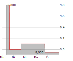 NFI GROUP INC Chart 1 Jahr