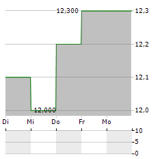 NFI GROUP Aktie 5-Tage-Chart