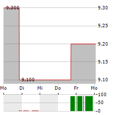 NFI GROUP Aktie 5-Tage-Chart