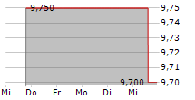 NFI GROUP INC 5-Tage-Chart