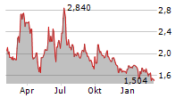 NFL BIOSCIENCES SA Chart 1 Jahr