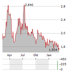 NFL BIOSCIENCES Aktie Chart 1 Jahr