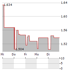 NFL BIOSCIENCES Aktie 5-Tage-Chart