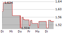 NFL BIOSCIENCES SA 5-Tage-Chart