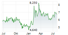 NFON AG Chart 1 Jahr