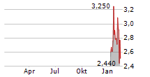 NFT LIMITED Chart 1 Jahr