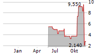 NFT LIMITED Chart 1 Jahr