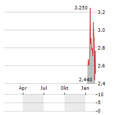 NFT LIMITED Aktie Chart 1 Jahr