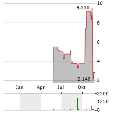 NFT LIMITED Aktie Chart 1 Jahr