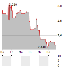 NFT LIMITED Aktie 5-Tage-Chart