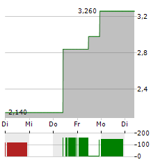 NFT LIMITED Aktie 5-Tage-Chart