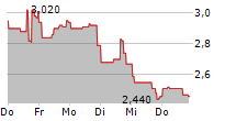 NFT LIMITED 5-Tage-Chart