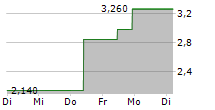 NFT LIMITED 5-Tage-Chart