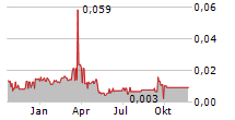 NFT TECHNOLOGIES INC Chart 1 Jahr