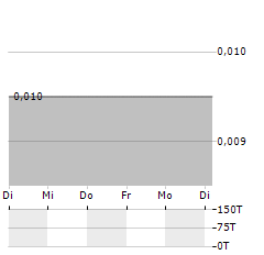 NFT TECHNOLOGIES Aktie 5-Tage-Chart