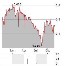 NGERN TID LOR Aktie Chart 1 Jahr