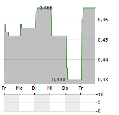 NGERN TID LOR Aktie 5-Tage-Chart