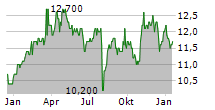 NGK INSULATORS LTD Chart 1 Jahr