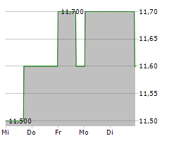 NGK INSULATORS LTD Chart 1 Jahr