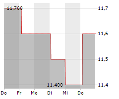 NGK INSULATORS LTD Chart 1 Jahr