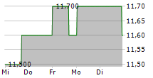 NGK INSULATORS LTD 5-Tage-Chart