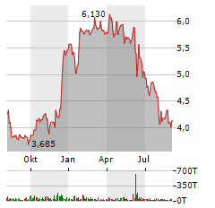 NGL ENERGY PARTNERS Aktie Chart 1 Jahr